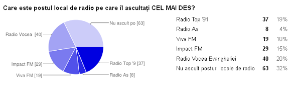 sondaj mass media Suceava
