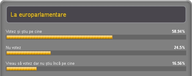 rezultate sondaj europarlamentare