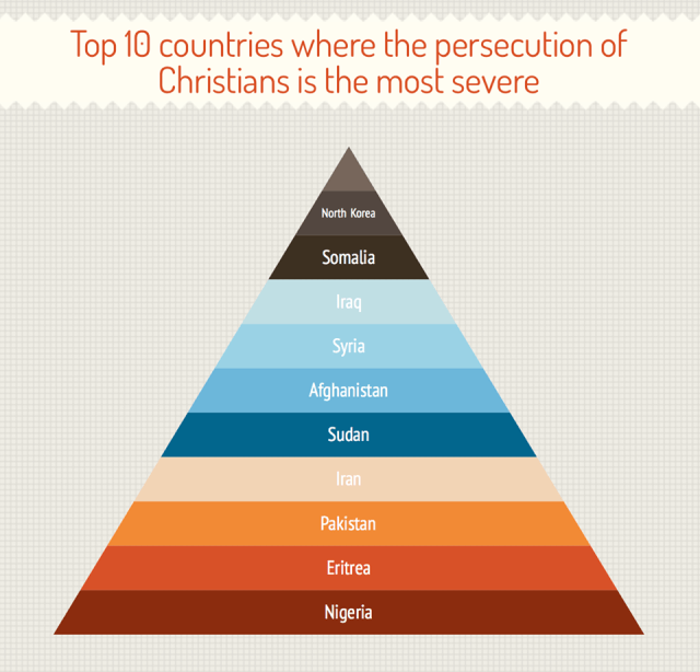 top 10 countries persecution of Christians