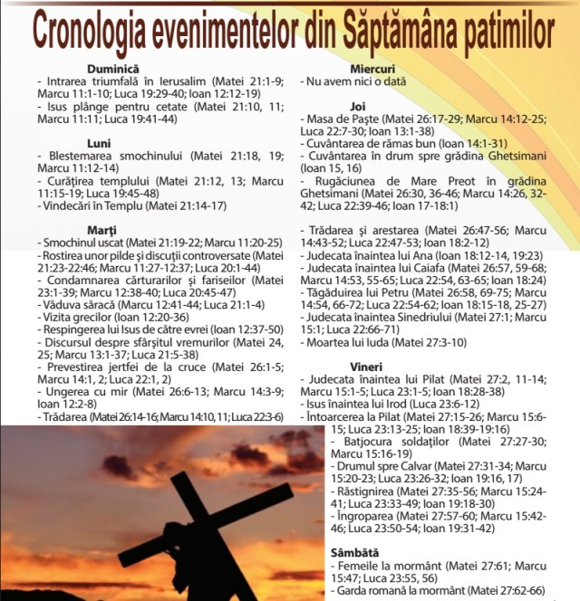 Cronologia evenimentelor din Saptamana Mare
