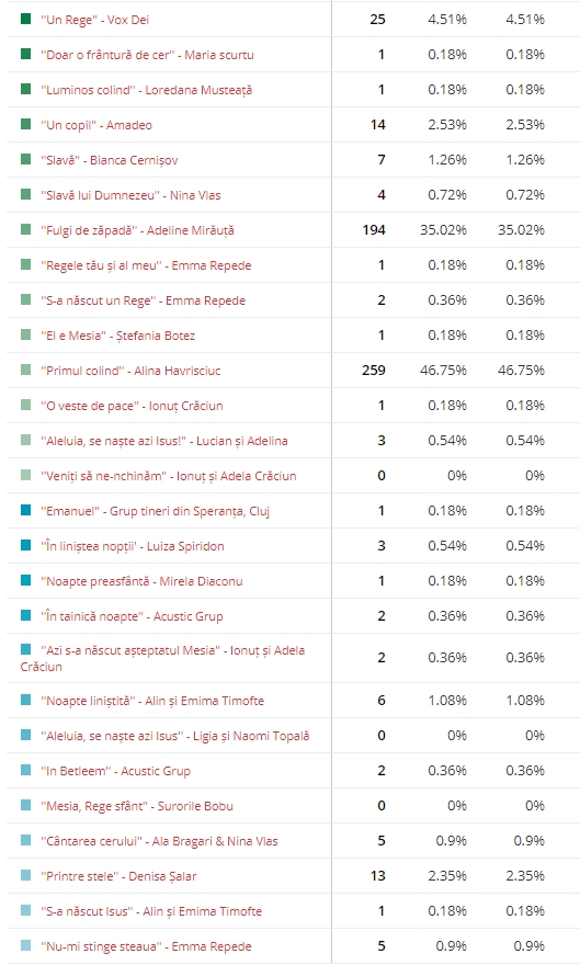 rezultate sondaj colinde Corneliu Matei